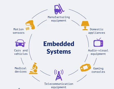 Embedded Systems Applications